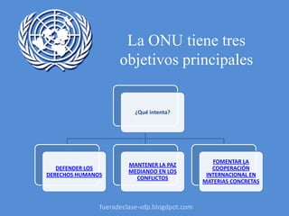 La ONU tiene tres
objetivos principales
¿Qué intenta?
DEFENDER LOS
DERECHOS HUMANOS
MANTENER LA PAZ
MEDIANDO EN LOS
CONFLICTOS
FOMENTAR LA
COOPERACIÓN
INTERNACIONAL EN
MATERIAS CONCRETAS
fueradeclase-vdp.blogdpot.com
 