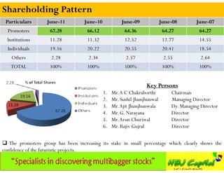 Shareholding Pattern
 Particulars       June-11         June-10            June-09              June-08        June-07
  Promoters         67.28           66.12               64.36               64.27          64.27
  Institutions      11.28           11.32               12.52               12.77          14.55
  Individuals       19.16           20.22               20.55               20.41          18.54
    Others           2.28            2.34               2.57                2.55            2.64
   TOTAL            100%            100%                100%                100%           100%


                                                                  Key Persons
                                             1.   Mr. A C Chakraborthi         Chairman
                                             2.   Mr. Sushil Jhunjhunwal       Managing Director
                                             3.   Mr. Ajit Jhunjhunwala        Dy. Managing Director
                                             4.   Mr. G. Narayana              Director
                                             5.   Mr. Arun Churiwal            Director
                                             6.   Mr. Rajiv Gujral             Director


 The promoters group has been increasing its stake in small percentage which clearly shows the
confidence of the futuristic projects.
 