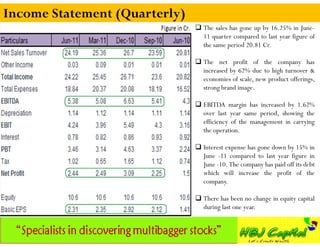 Income Statement (Quarterly)
                                The sales has gone up by 16.25% in June-
                                 11 quarter compared to last year figure of
                                 the same period 20.81 Cr.

                                The net profit of the company has
                                 increased by 62% due to high turnover &
                                 economies of scale, new product offerings,
                                 strong brand image.

                                EBITDA margin has increased by 1.62%
                                 over last year same period, showing the
                                 efficiency of the management in carrying
                                 the operation.

                                Interest expense has gone down by 15% in
                                 June -11 compared to last year figure in
                                 June -10. The company has paid off its debt
                                 which will increase the profit of the
                                 company.

                                There has been no change in equity capital
                                 during last one year.
 
