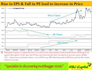 Rise in EPS & Fall in PE lead to increase in Price




 During last 4 quarters company has done very well in terms of generating consistent profits hence EPS has gone up
  quarter after quarter. At the same time PE has come down because there was almost no increase in price till July
  2011. Smart money is bound to observe rise in EPS or say 200% kind of growth in PAT hence get into this counter
  before it is too late.
 