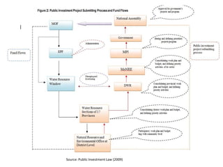 Source: Public Investment Law (2009)

 