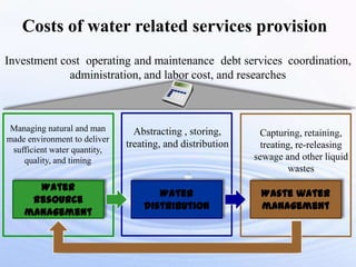 Costs of water related services provision
Investment cost operating and maintenance debt services coordination,
administration, and labor cost, and researches

Managing natural and man
made environment to deliver
sufficient water quantity,
quality, and timing

Water
resource
management

Abstracting , storing,
treating, and distribution

Water
distribution

Capturing, retaining,
treating, re-releasing
sewage and other liquid
wastes

Waste water
management

 