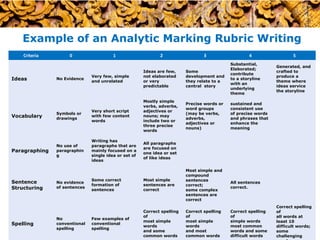 Laos Session 7: Developing Quality Assessment Items - Rubrics | PPT