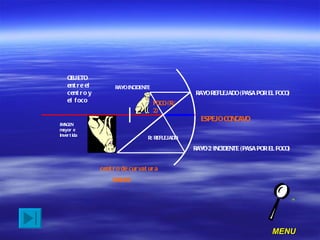 ESPEJO CONCAVO centro de curvatura (RADIO) OBJETO entre el centro y el foco RAYO INCIDENTE RAYO REFLEJADO (PASA POR EL FOCO) RAYO 2 INCIDENTE (PASA POR EL FOCO) R: REFLEJADO IMAGEN mayor e invertida FOCO (R/2) MENU 