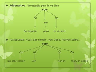  Adversativa: No estudia pero le va bien
#O#
O1 O2
enl
No estudia pero le va bien
 Yuxtapuesta: «Las olas corren , van viene, hierven sobre…
#O#
O1 O2 O3 O4
las olas corren van vienen hierven sobre
 