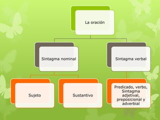 La oración
Sintagma nominal
Sujeto Sustantivo
Sintagma verbal
Predicado, verbo,
Sintagma
adjetival,
preposicional y
adverbial
 