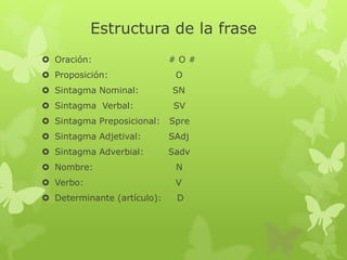 Estructura de la frase
 Oración: # O #
 Proposición: O
 Sintagma Nominal: SN
 Sintagma Verbal: SV
 Sintagma Preposicional: Spre
 Sintagma Adjetival: SAdj
 Sintagma Adverbial: Sadv
 Nombre: N
 Verbo: V
 Determinante (artículo): D
 