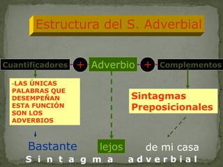 Estructura del S. Adverbial


Cuantificadores   + Adverbio +    Complementos

  -LASÚNICAS
  PALABRAS QUE
  DESEMPEÑAN                 Sintagmas
  ESTA FUNCIÓN               Preposicionales
  SON LOS
  ADVERBIOS



         Bastante    lejos     de mi casa
     S i n t a g m a         adverbial
 