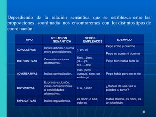 Dependiendo  de  la  relación  semántica  que  se  establezca  entre  las  proposiciones  coordinadas  nos  encontraremos  con  los distintos tipos de coordinación: 10 TIPO RELACION SEMANTICA NEXOS EMPLEADOS EJEMPLO COPULATIVAS Indica adición o suma entre proposiciones. y, en, ni Pepe come y duerme  Pepe no come ni duerme DISTRIBUTIVAS Presenta acciones alternativas. bien…bien, ya….ya,  ora…..ora Pepe bien habla bien rie ADVERSATIVAS Indica contradicción. mas, pero, aunque, sino, sin embargo. Pepe habla pero no se rie DISYUNTIVAS Expresa exclusión, ideas contradictorias o posibilidades alternativas. o, u, o bien ¿Hablas de una vez o pierdes tu turno? EXPLICATIVAS Indica equivalencia. es decir, o sea, esto es Habla mucho, es decir, es un charlatán 