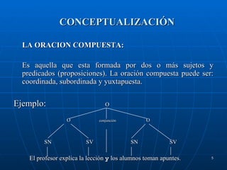 CONCEPTUALIZACIÓN LA ORACION COMPUESTA: Es aquella que esta formada por dos o más sujetos y predicados (proposiciones). La oración compuesta puede ser: coordinada, subordinada y yuxtapuesta. Ejemplo:  O O   conjunción  O SN  SV  SN  SV El profesor explica la lección  y  los alumnos toman apuntes.  