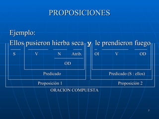 PROPOSICIONES Ejemplo: Ellos pusieron hierba seca  y   le prendieron fuego S   V   N   Atrib.   OI   V   OD   OD Predicado   Predicado (S : ellos)   Proposición 1  Proposición 2 ORACION COMPUESTA 