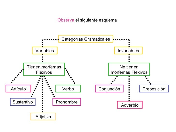 Resultado de imagen de ESQUEMA CATEGORIAS GRAMATICALES