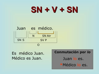 SSNN ++ VV ++ SSNN 
Conmutación por lo 
Juan es médico. 
SN 
SN 
SV P 
O 
N 
S 
Atr 
Es médico Juan. 
Médico es Juan. Juan lo es. 
*Médico lo es. 
 