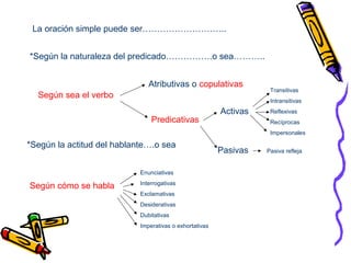 La oración simple puede ser………………………..
*Según la naturaleza del predicado…………….o sea………..
Según sea el verbo
Atributivas o copulativas
Predicativas
Activas
Pasivas
Transitivas
Intransitivas
Reflexivas
Recíprocas
Impersonales
Pasiva refleja
*Según la actitud del hablante….o sea
Según cómo se habla
Enunciativas
Interrogativas
Exclamativas
Desiderativas
Dubitativas
Imperativas o exhortativas
 