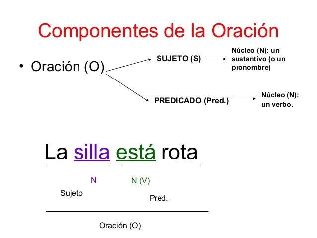 La oración y sus constituyentes