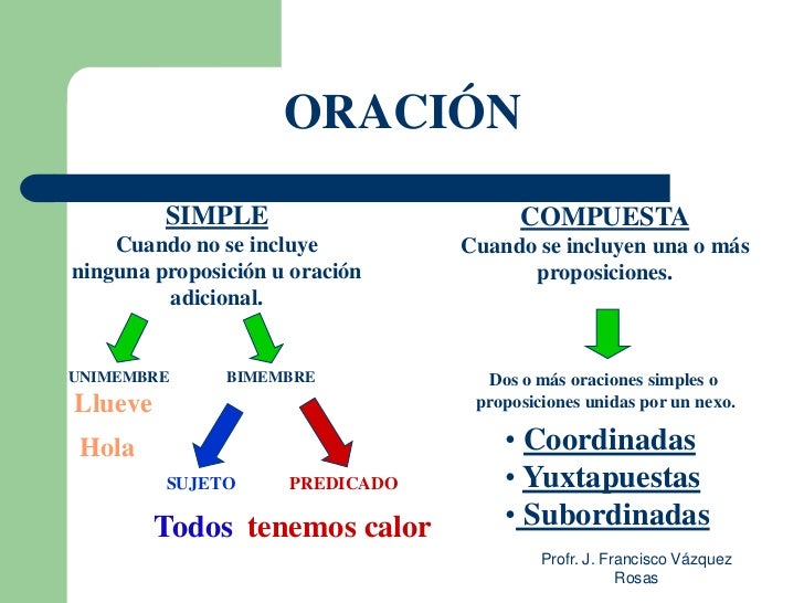 Resultado de imagen para las oraciones y sus elementos
