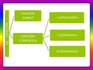 LA ORACIÓN 
ORACIÓN 
SIMPLE 
ORACIÓN 
COMPUESTA 
YUXTAPUESTA 
COORDINADA 
SUBORDINADA 
 