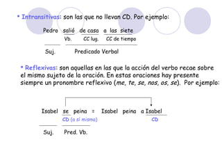  Intransitivas: son las que no llevan CD. Por ejemplo:

         Pedro salió de casa a las siete
                 Vb.      CC lug.    CC de tiempo

          Suj.         Predicado Verbal

  Reflexivas: son aquellas en las que la acción del verbo recae sobre
 el mismo sujeto de la oración. En estas oraciones hay presente
 siempre un pronombre reflexivo (me, te, se, nos, os, se). Por ejemplo:



        Isabel se peina =           Isabel peina a Isabel
                 CD (a sí misma)                     CD

         Suj.    Pred. Vb.
 