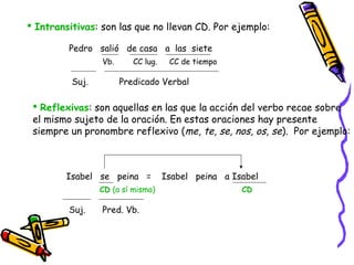  Intransitivas: son las que no llevan CD. Por ejemplo:

         Pedro salió de casa a las siete
                 Vb.      CC lug.    CC de tiempo

          Suj.         Predicado Verbal

  Reflexivas: son aquellas en las que la acción del verbo recae sobre
 el mismo sujeto de la oración. En estas oraciones hay presente
 siempre un pronombre reflexivo (me, te, se, nos, os, se). Por ejemplo:



        Isabel se peina =           Isabel peina a Isabel
                 CD (a sí misma)                     CD

         Suj.    Pred. Vb.
 