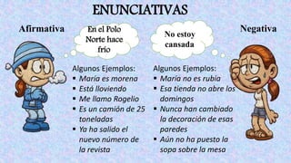 ENUNCIATIVAS
Afirmativa NegativaEn el Polo
Norte hace
frío
No estoy
cansada
Algunos Ejemplos:
 María es morena
 Está lloviendo
 Me llamo Rogelio
 Es un camión de 25
toneladas
 Ya ha salido el
nuevo número de
la revista
Algunos Ejemplos:
 María no es rubia
 Esa tienda no abre los
domingos
 Nunca han cambiado
la decoración de esas
paredes
 Aún no ha puesto la
sopa sobre la mesa
 
