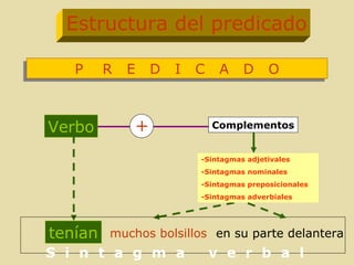 Estructura del predicado

   P     R   E       D   I   C    A    D     O



Verbo            +               Complementos


                             -Sintagmas adjetivales
                             -Sintagmas nominales
                             -Sintagmas preposicionales
                             -Sintagmas adverbiales




tenían   muchos bolsillos en su parte delantera
S i n t a g m a                  v e r b a l
 