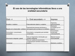 El uso de las tecnologías informáticas lleva a una 
oralidad secundaria 
Oral --> <-- Oral secundario --> Impreso 
Empático / subjetivo Potencialmente objetivo y subjetivo 
Imparcial y 
autoconcsciente 
Basado en lo observable / cotidiano 
Trasciende las barreras del tiempo y 
del espacio pero se basa en lo cotidiano 
Atemporal, 
no limitado por el 
espacio 
Comunitario / conocimiento 
compartido 
Comunitario y compartido pero también 
conservado 
Conocimiento 
conservado 
individualmente 
Información integrada / global 
Texto en fragmentos individuales que 
pueden integrarse 
Material impreso 
individualizable 
Contextual 
Tiene en cuenta el conocimiento 
contextual pero también el abstracto y 
analítico Abstracto y analítico 
 