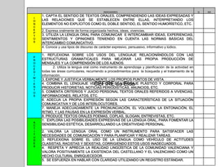 INDICADORES
C

2. Expresa oralmente de forma organizada hechos, ideas, vivencias.

4. Conoce y usa tipos de discurso de carácter expresivo, persuasivo, informativo y lúdico.

2. Utiliza la lengua oral como instrumento de aprendizaje y planificación de la actividad en
todas las áreas curriculares, recurriendo a procedimientos para la búsqueda y el tratamiento de la
información.

CEFIRE de Elda

SI

NO

 