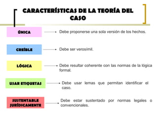 CARACTERÍSTICAS DE LA TEORÍA DELCARACTERÍSTICAS DE LA TEORÍA DEL
CASOCASO
ÚNICA
CREÍBLE
LÓGICA
SUSTENTABLE
JURÍDICAMENTE
USAR ETIQUETAS
Debe proponerse una sola versión de los hechos.
Debe ser verosímil.
Debe resultar coherente con las normas de la lógica
formal.
Debe usar lemas que permitan identificar el
caso.
Debe estar sustentado por normas legales o
convencionales.
 