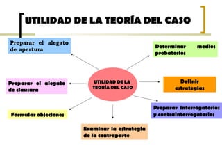 UTILIDAD DE LA TEORÍA DEL CASOUTILIDAD DE LA TEORÍA DEL CASO
UTILIDAD DE LA
TEORÍA DEL CASO
Formular objeciones
Determinar medios
probatorios
Preparar el alegato
de clausura
Preparar el alegato
de apertura
Definir
estrategias
Preparar interrogatorios
y contrainterrogatorios
Examinar la estrategia
de la contraparte
 