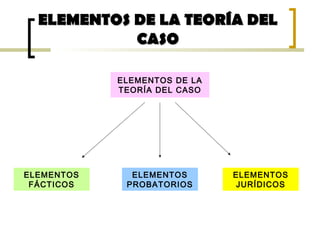 ELEMENTOS DE LA TEORÍA DELELEMENTOS DE LA TEORÍA DEL
CASOCASO
ELEMENTOS DE LA
TEORÍA DEL CASO
ELEMENTOS
FÁCTICOS
ELEMENTOS
PROBATORIOS
ELEMENTOS
JURÍDICOS
 