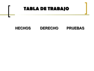 TABLA DE TRABAJOTABLA DE TRABAJO
HECHOSHECHOS DERECHODERECHO PRUEBASPRUEBAS
 