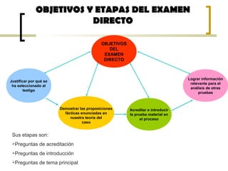 OBJETIVOS Y ETAPAS DEL EXAMENOBJETIVOS Y ETAPAS DEL EXAMEN
DIRECTODIRECTO
OBJETIVOS
DEL
EXAMEN
DIRECTO
Justificar por qué se
ha seleccionado al
testigo
Demostrar las proposiciones
fácticas enunciadas en
nuestra teoría del
caso
Acreditar e introducir
la prueba material en
el proceso
Lograr información
relevante para el
análisis de otras
pruebas
Sus etapas son:
Preguntas de acreditación
Preguntas de introducción
Preguntas de tema principal
 