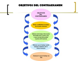 OBJETIVOS DEL CONTRAEXAMENOBJETIVOS DEL CONTRAEXAMEN
Restar credibilidad al testigo
de la parte contraria
OBJETIVOS
DEL
CONTRAEXAMEN
Obtener del testigo información
favorable para nuestro caso
y que nos permita probar
nuestras afirmaciones
Obtener que el testigo resalte
aspectos negativos de la
Parte contraria
Destacar lo que el testigo nos
dijo.
 