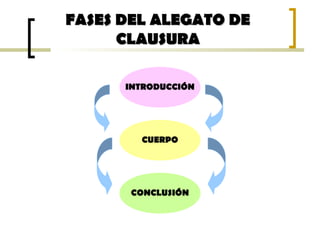 FASES DEL ALEGATO DEFASES DEL ALEGATO DE
CLAUSURACLAUSURA
INTRODUCCIÓN
CUERPO
CONCLUSIÓN
 