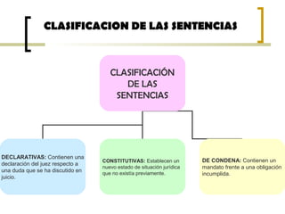 CLASIFICACION DE LAS SENTENCIAS
CLASIFICACIÓN
DE LAS
SENTENCIAS
DECLARATIVAS: Contienen una
declaración del juez respecto a
una duda que se ha discutido en
juicio.
CONSTITUTIVAS: Establecen un
nuevo estado de situación jurídica
que no existía previamente.
DE CONDENA: Contienen un
mandato frente a una obligación
incumplida.
 