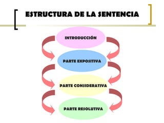 ESTRUCTURA DE LA SENTENCIA
INTRODUCCIÓN
PARTE EXPOSITIVA
PARTE CONSIDERATIVA
PARTE RESOLUTIVA
 