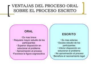 VENTAJAS DEL PROCESO ORAL
SOBRE EL PROCESO ESCRITO
ESCRITO
• Es mas extenso
• Escaso estudio de los
participantes
• Inferior disposición en
solucionar el problema
• No aproximación al proceso
•Beneficia el razonamiento legal
ORAL
• Es mas breve
• Requiere mayor estudio de los
participantes
• Superior disposición en
solucionar el problema
• Aproximación al proceso
•Favorece la figura cognoscitiva
 