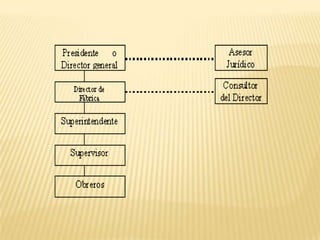 La disciplina es fácil de mantener. Desventajas: Es rígida e inflexible. 