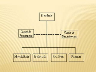 Los ejecutivos saturados de trabajo, no realizan funciones de dirección, solamente son operativos.  Campos de aplicación:  Cuando la organización es pequeña no requiere de ejecutivos especialistas. 