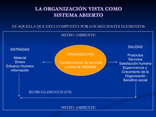 ORGANIZACIÓN Transformación de recursos y suma de utilidades ENTRADAS Material Dinero Esfuerzo Humano información SALIDAS Productos Servicios Satisfacción humana Supervivencia y  Crecimiento de la Organización Beneficio social RETROALIMENTACIÓN MEDIO AMBIENTE MEDIO AMBIENTE ES AQUELLA QUE ESTA COMPUESTA POR LOS SIGUIENTES ELEMENTOS: 