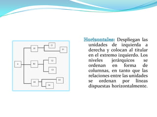 Despliegan las
unidades de izquierda a
derecha y colocan al titular
en el extremo izquierdo. Los
niveles     jerárquicos    se
ordenan en forma de
columnas, en tanto que las
relaciones entre las unidades
se ordenan por líneas
dispuestas horizontalmente.
 