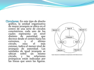 En este tipo de diseño
gráfico, la unidad organizativa
de mayor jerarquía se ubica en el
centro de una serie de círculos
concéntricos, cada uno de los
cuales representa un nivel
distinto de autoridad, que
decrece desde el centro hacia los
extremos,       y     el      último
círculo,      osea       el      más
extenso, indica el menor nivel de
jerarquía de autoridad. Las
unidades de igual jerarquía se
ubican     sobre      un      mismo
círculo,    y     las     relaciones
jerárquicas están indicadas por
las líneas que unen las figuras.
 