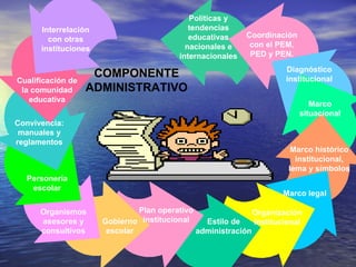 COMPONENTE ADMINISTRATIVO Políticas y tendencias educativas nacionales e internacionales Coordinación con el PEM, PED y PEN. Diagnóstico institucional Marco situacional Marco histórico institucional, lema y símbolos Marco legal Organización institucional Estilo de administración Plan operativo institucional Gobierno escolar Organismos asesores y consultivos Personería escolar Convivencia: manuales y reglamentos Cualificación de la comunidad educativa Interrelación con otras instituciones 