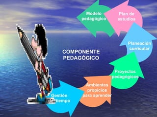 COMPONENTE PEDAGÓGICO Modelo pedagógico Plan de estudios Proyectos pedagógicos Planeación curricular Ambientes propicios para aprender Gestión del tiempo 