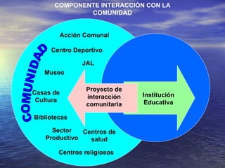 COMPONENTE INTERACCIÓN CON LA COMUNIDAD Acción Comunal Centro Deportivo Museo JAL Casas de Cultura Bibliotecas Centros de salud Centros religiosos Sector Productivo COMUNIDAD Proyecto de interacción comunitaria Institución Educativa 