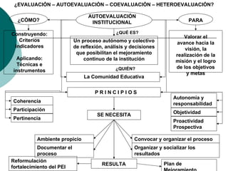 ¿EVALUACIÓN – AUTOEVALUACIÓN – COEVALUACIÓN – HETEROEVALUACIÓN? ¿CÓMO? AUTOEVALUACIÓN INSTITUCIONAL PARA Construyendo: Criterios Indicadores Aplicando: Técnicas e instrumentos Un proceso autónomo y colectivo de reflexión, análisis y decisiones que posibilitan el mejoramiento continuo de la institución La Comunidad Educativa Valorar el avance hacia la visión, la realización de la misión y el logro de los objetivos y metas ¿QUIÉN? P R I N C I P I O S Coherencia Autonomía y responsabilidad SE NECESITA RESULTA Ambiente propicio Convocar y organizar el proceso Plan de Mejoramiento Reformulación fortalecimiento del PEI ¿QUÉ ES? Participación Pertinencia Documentar el proceso Objetividad Proactividad Prospectiva Organizar y socializar los resultados 