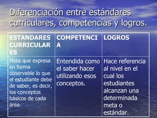 Diferenciación entre estándares curriculares, competencias y logros. Hace referencia al nivel en el cual los estudiantes alcanzan una determinada meta o estándar. Entendida como el saber hacer utilizando esos conceptos. Meta que expresa en forma observable lo que el estudiante debe de saber, es decir, los conceptos básicos de cada área. LOGROS COMPETENCIA ESTANDARES CURRICULARES 
