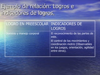 Ejemplo de relación: Logros e indicadores de logros. El reconocimiento de las partes de este. El control de los movimientos y coordinación motriz (Observables en los juegos, orientación, agilidad entre otros).  Dominio y manejo corporal INDICADORES DE LOGROS LOGRO EN PREESCOLAR 