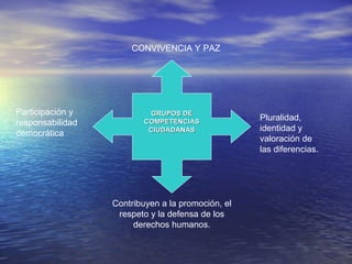 GRUPOS DE COMPETENCIAS CIUDADANAS CONVIVENCIA Y PAZ Participación y responsabilidad democrática Pluralidad, identidad y valoración de las diferencias. Contribuyen a la promoción, el respeto y la defensa de los derechos humanos. 