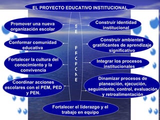 Fortalecer el liderazgo y el trabajo en equipo SE PROPONE EL PROYECTO EDUCATIVO INSTITUCIONAL Coordinar acciones escolares con el PEM, PED y PEN. Promover una nueva organización escolar Conformar comunidad educativa Fortalecer la cultura del conocimiento y la convivencia Construir identidad institucional Construir ambientes gratificantes de aprendizaje significativo Integrar los procesos institucionales Dinamizar procesos de planeación, ejecución, seguimiento, control, evaluación y retroalimentación 